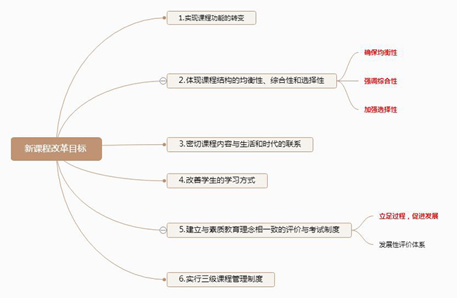 新课改导图