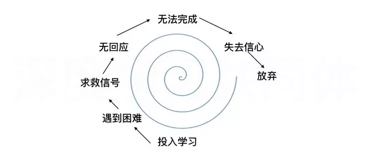 虚假学习