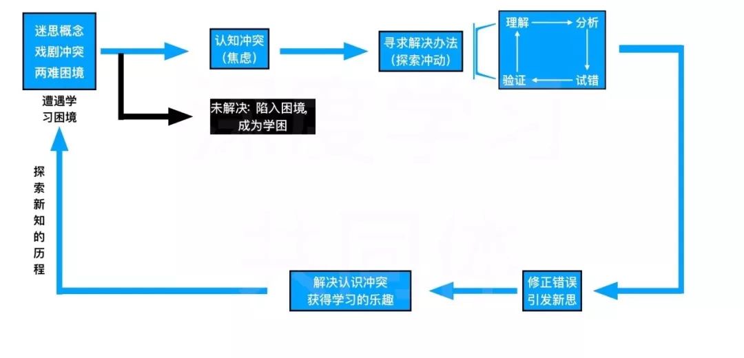 学生真实学习历程示意图
