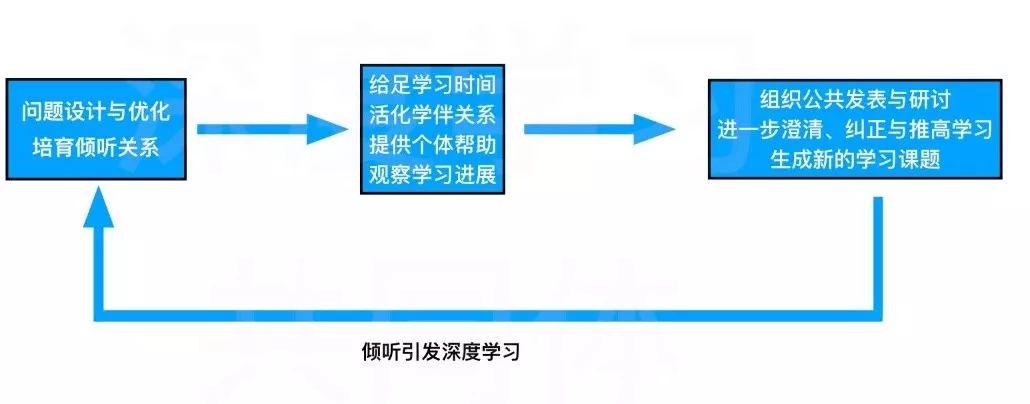 学生真实学习历程示意图