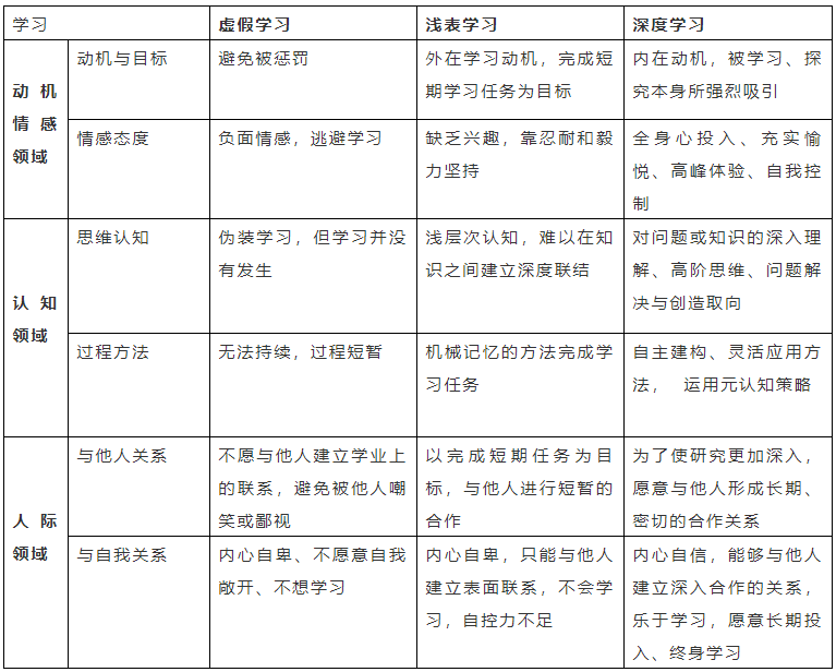 虚假学习、浅表学习与深度学习的区别